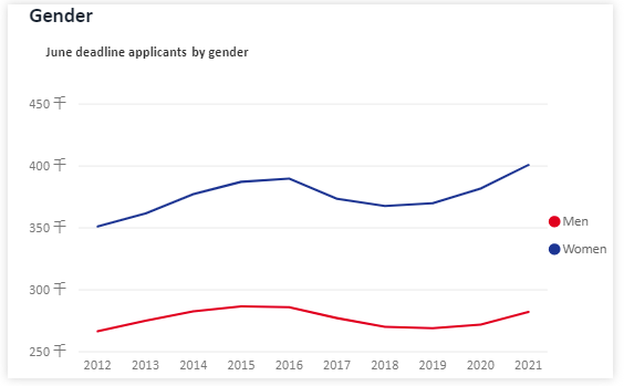 2022年UCAS英本申请数据分析  据说今年的英本申请人数再次膨胀了内容图片_2