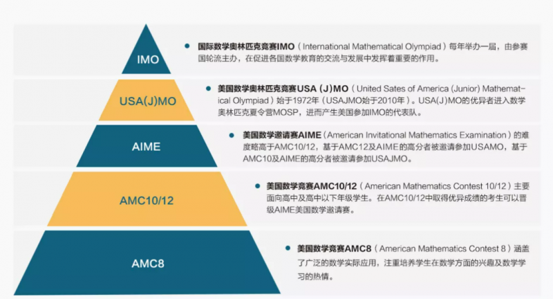AMC真题哪里找？浓缩1709道题目的梯度练习资料来啦内容图片_5
