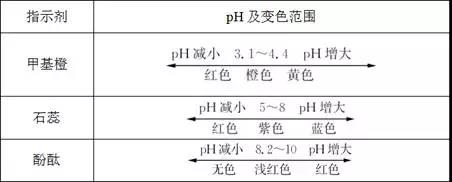 酸碱相关GCSE化学知识点 拿下它才能握住9分命脉内容图片_2