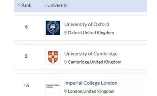 英国计算机专业排名靠前的大学好申请吗?牛津 剑桥  帝国理工录取条件一览内容图片_1