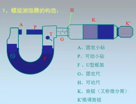 Alevel物理实验仪器难点分享  螺旋千分尺和游标卡尺别在分不清了内容图片_1