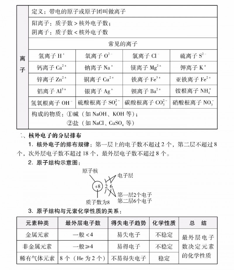 IGCSE化学知识点复习：物质微粒的分类整理内容图片_3