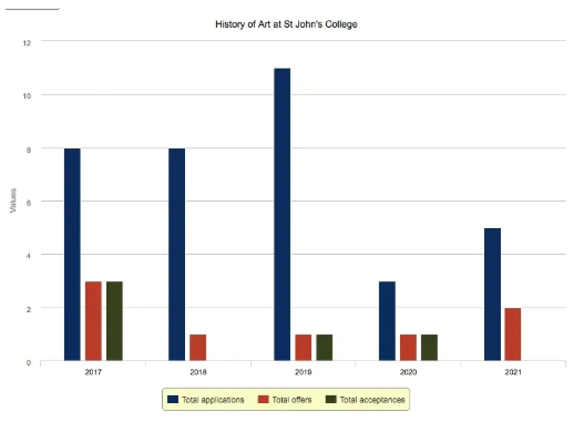 剑桥大学圣约翰学院值得申请吗？偷偷告诉你贵族氛围贼弄内容图片_6
