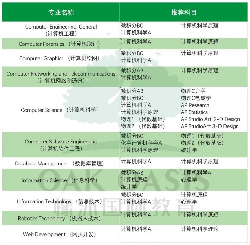 申请不同专业AP怎么选课？计算机 商科 工程适配挑课方案来啦内容图片_2