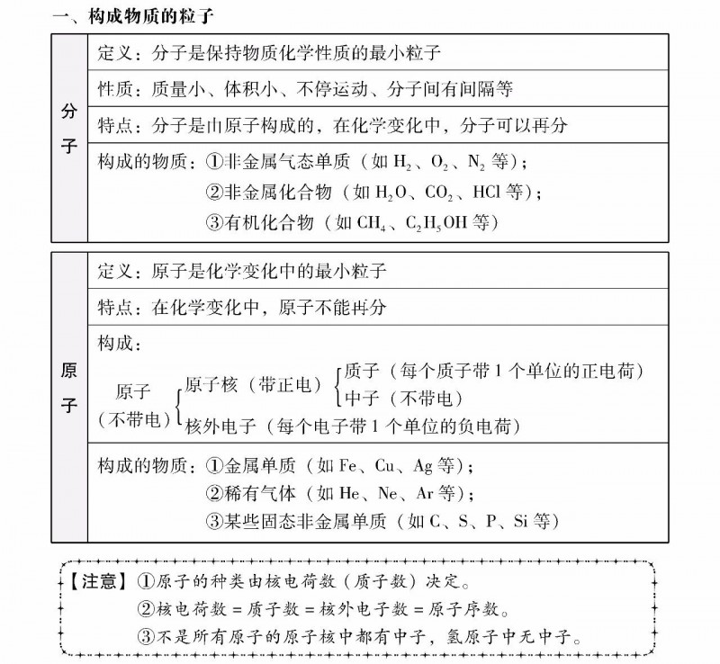 IGCSE化学知识点复习：物质微粒的分类整理内容图片_2