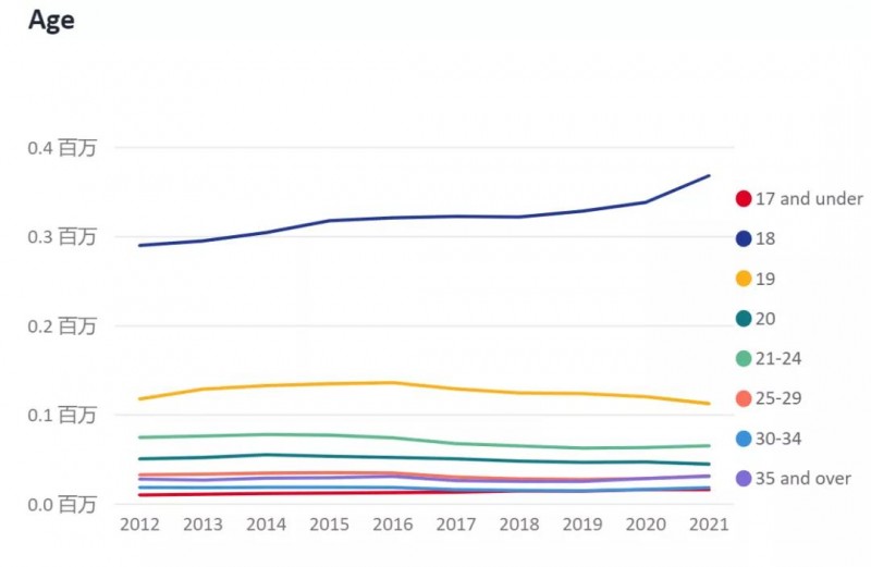 2021年去英国留学的人多吗 1月到6月又涨了6万多内容图片_3