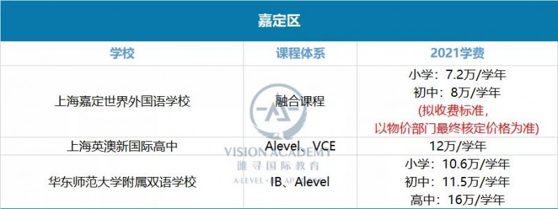 上海国际学校学费一年多少钱?黄浦 松江等16个区盘点来啦内容图片_14