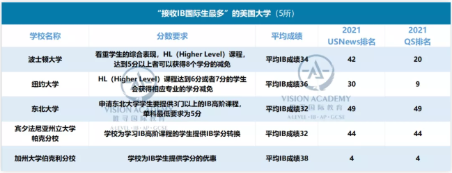 申请美国院校IB分数要求有多高呢？这几所院校大多都在38分内容图片_1