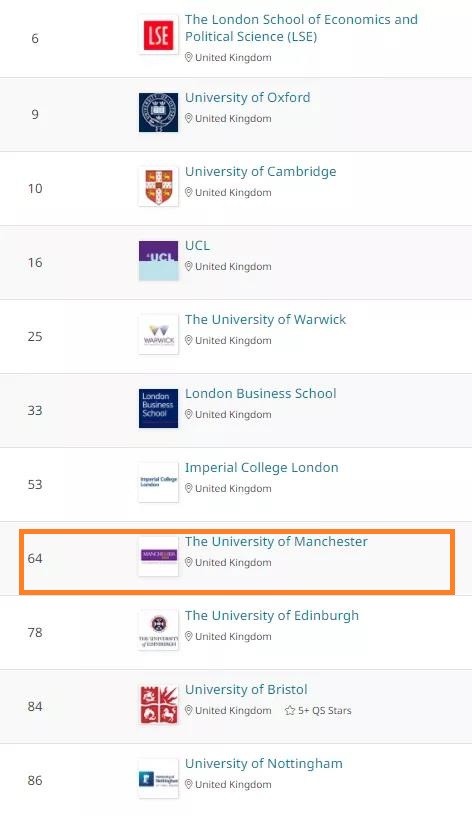 曼彻斯特大学本科经济学申请要求介绍 该专业排名全英前8内容图片_2