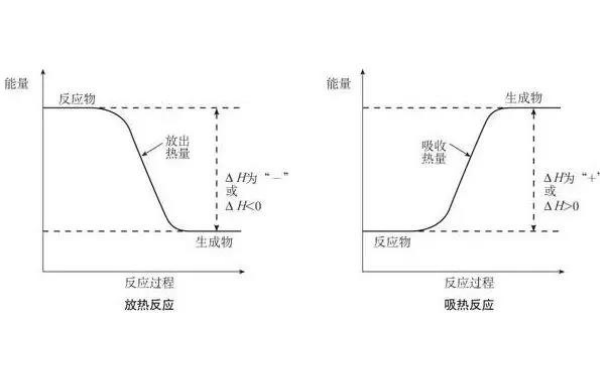 ALEVEL化学考试内容焓变怎么写 详细概念整理来啦内容图片_1