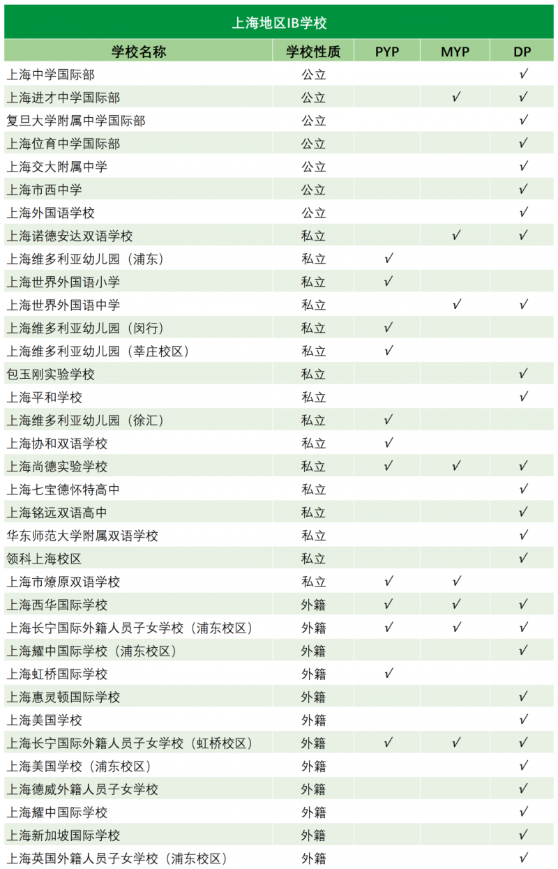 ib国际学校会受政策影响吗 IBDP国际学校阶段实际不会有太多变化内容图片_3