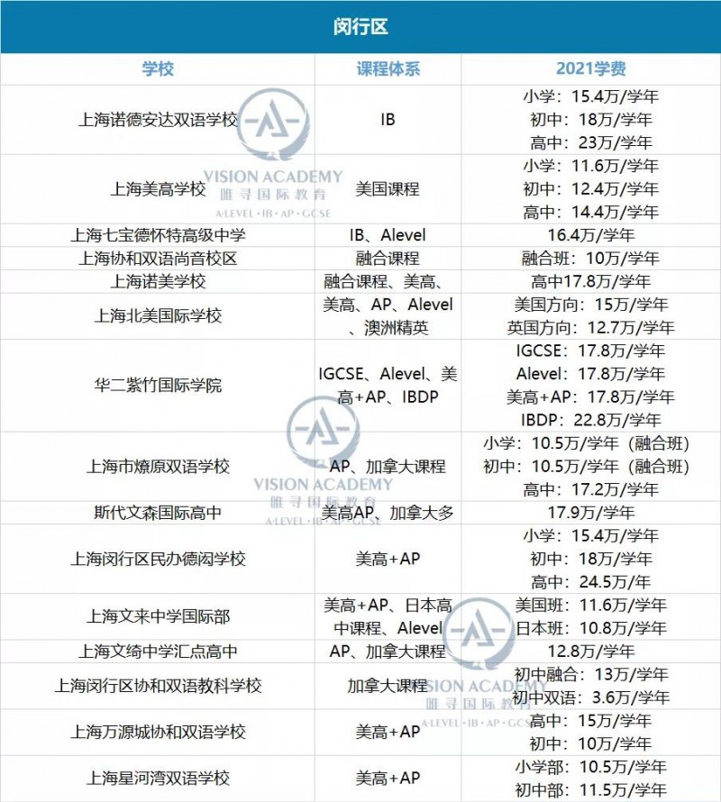 上海国际学校学费一年多少钱?黄浦 松江等16个区盘点来啦内容图片_8