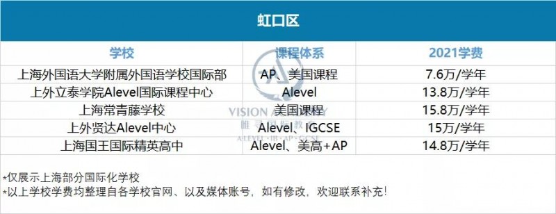 上海国际学校学费一年多少钱?黄浦 松江等16个区盘点来啦内容图片_16
