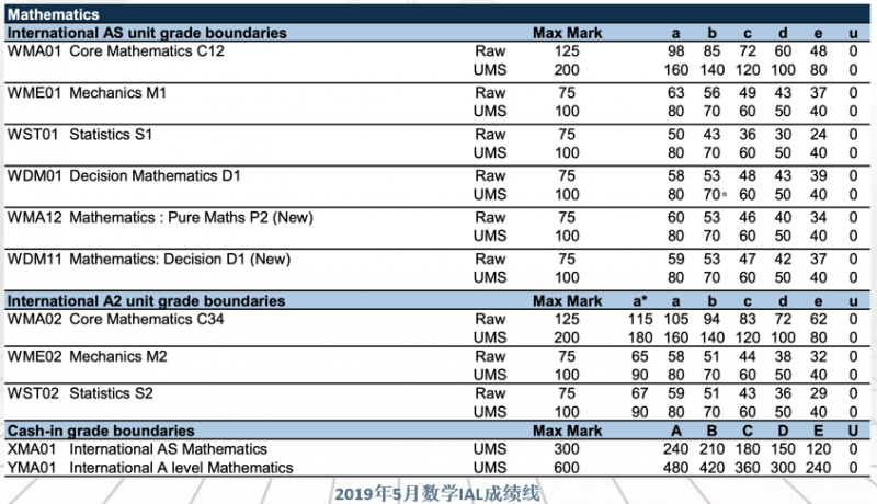 2021alevel怎么选课 有数学和高数就能匹配超多热门专业内容图片_4