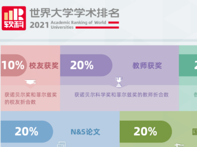 2021软科世界大学学术排名情况分享来了  美国这些大学简直要屠榜了