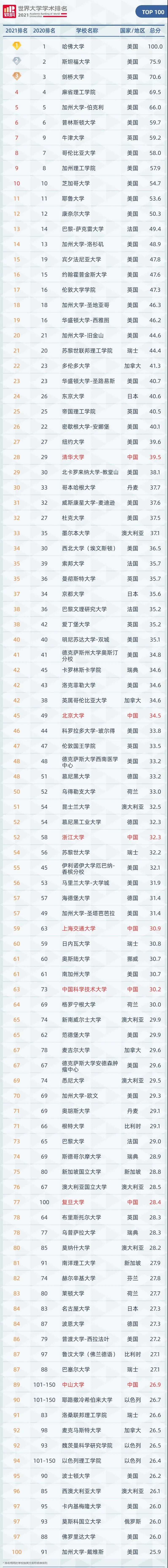软科2021世界大学排名发布,哈佛 斯坦福 剑桥成为前3内容图片_10