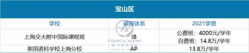 上海国际学校学费一年多少钱?黄浦 松江等16个区盘点来啦内容图片_11