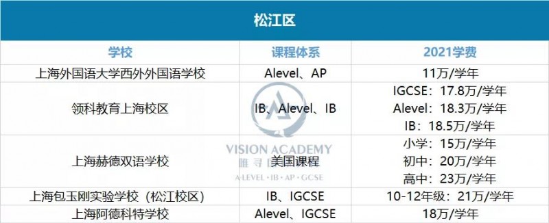 上海国际学校学费一年多少钱?黄浦 松江等16个区盘点来啦内容图片_6