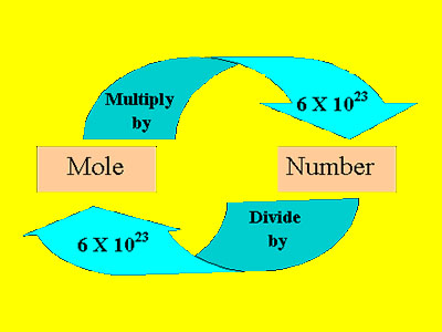 IB化学知识点复习：mol摩尔气体体积
