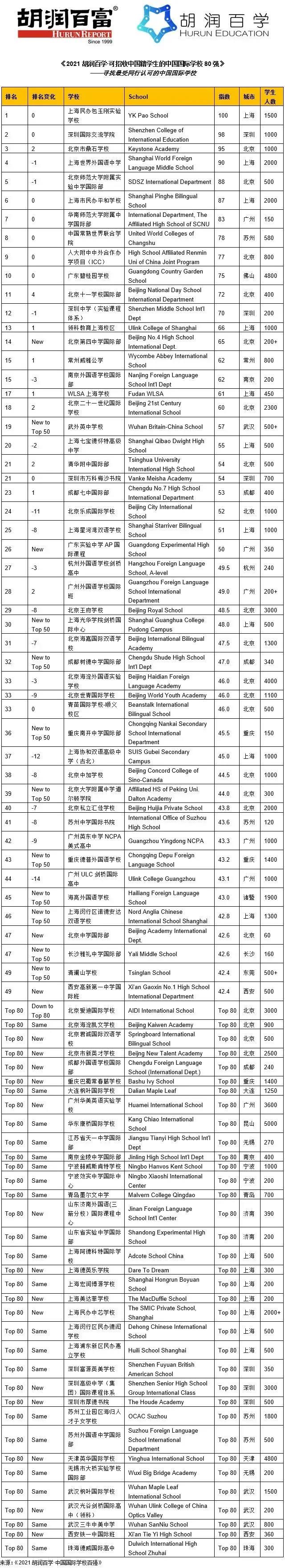 2021上海国际学校排名一览,领科 包玉刚 世外 平和等都榜上有名内容图片_2