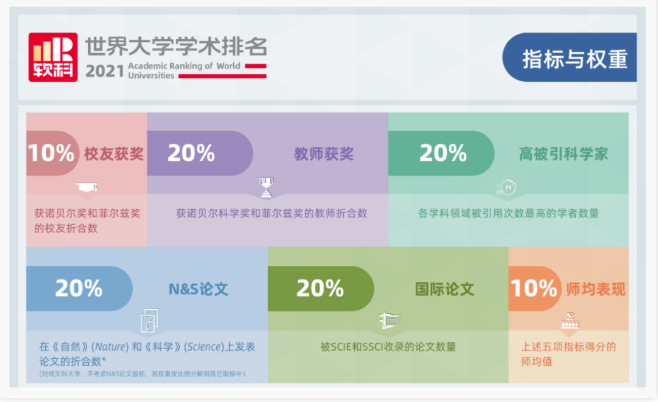2021软科世界大学学术排名情况分享来了  美国这些大学简直要屠榜了内容图片_1