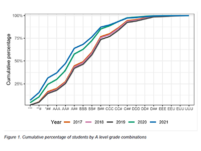alevel考a难吗 今年28.2%的学员能拿4个A星