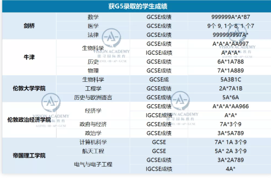 IGCSE考高分方法分享  A星背后的捷径你还没get到吗内容图片_2