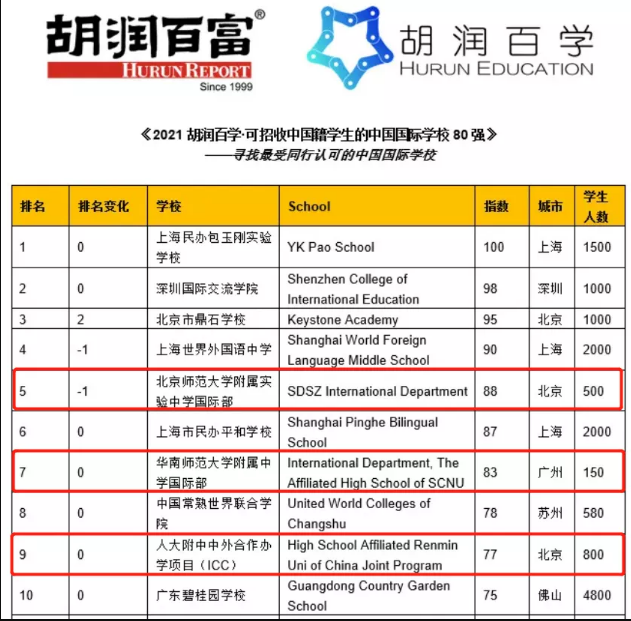 学费良心，留学率优异？这些国际学校的性价比神了！内容图片_1