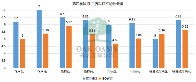 橡沐学员IB大考单科平均分6.79！内容图片_7