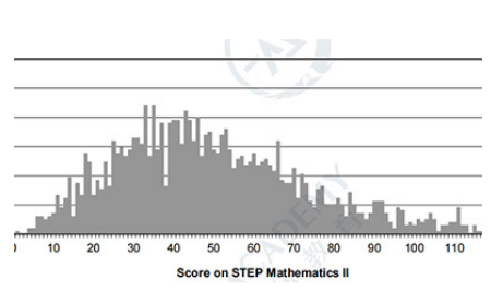 剑桥STEP考试几分能拿S?92分 2021年有5.9学员拿到内容图片_1