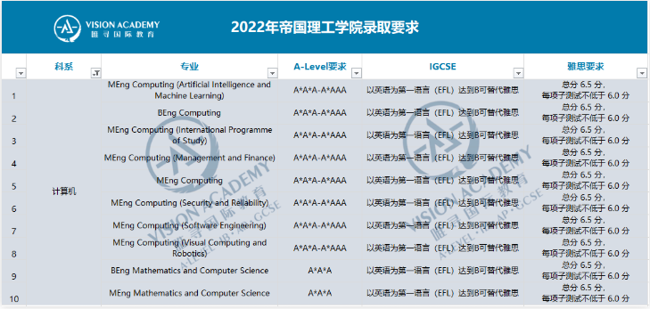 IC本科申请ALEVEL要求分享 覆盖112个专业哦内容图片_7
