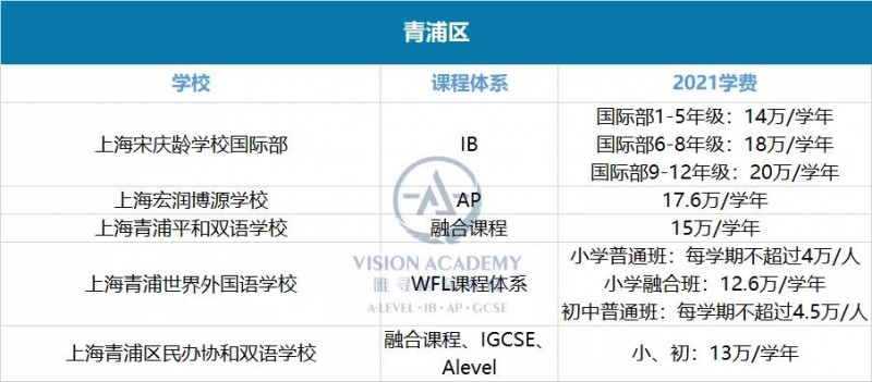 上海国际学校学费一年多少钱?黄浦 松江等16个区盘点来啦内容图片_10