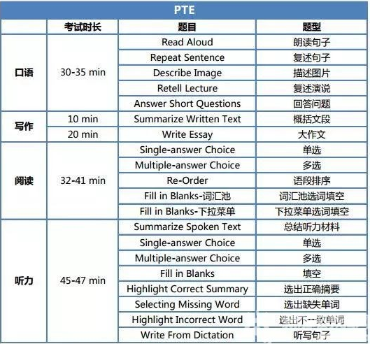 PTE考试和雅思的区别有哪些呢？题型到考试内容为你整理好了