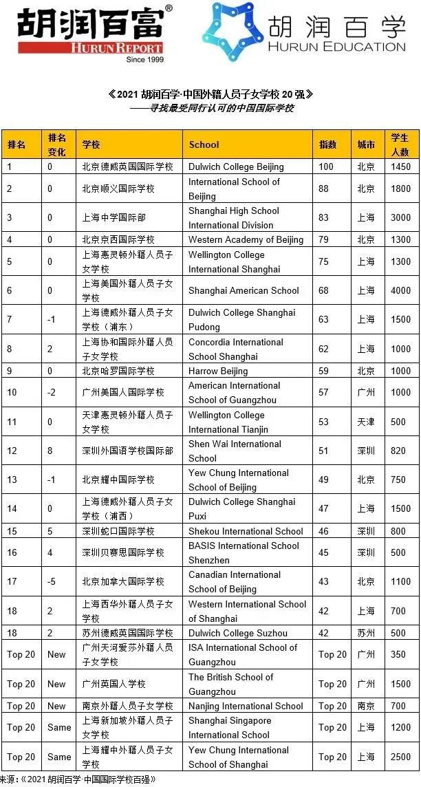 2021上海国际学校排名一览,领科 包玉刚 世外 平和等都榜上有名内容图片_3