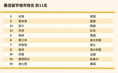 留学去哪个城市比较好 伦敦在QS排名里拿下了全球第1内容图片_1