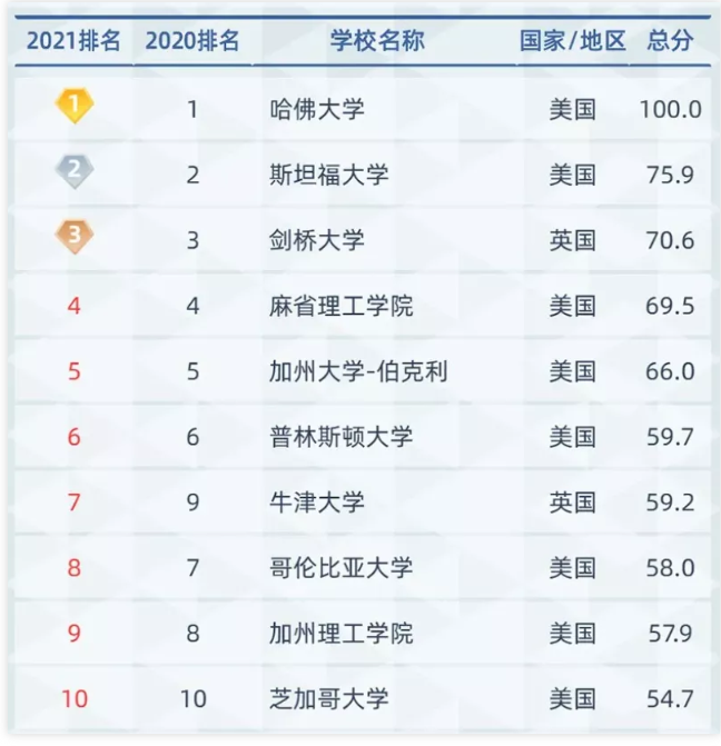 2021软科世界大学学术排名情况分享来了  美国这些大学简直要屠榜了内容图片_2