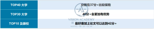 申请美国院校IB分数要求有多高呢？这几所院校大多都在38分内容图片_2
