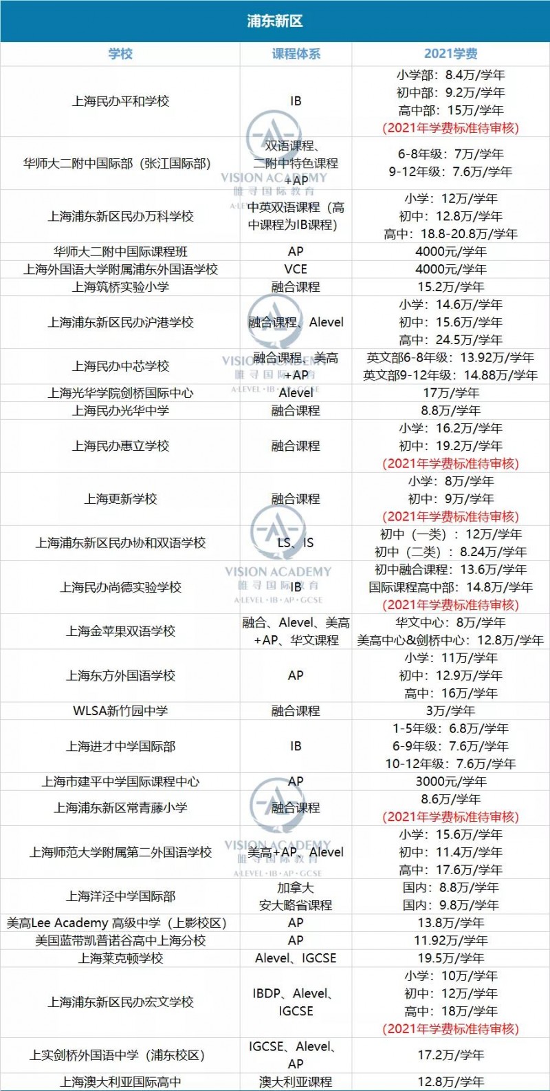 上海国际学校学费一年多少钱?黄浦 松江等16个区盘点来啦内容图片_5