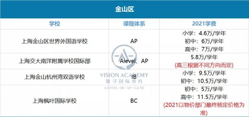 上海国际学校学费一年多少钱?黄浦 松江等16个区盘点来啦内容图片_13