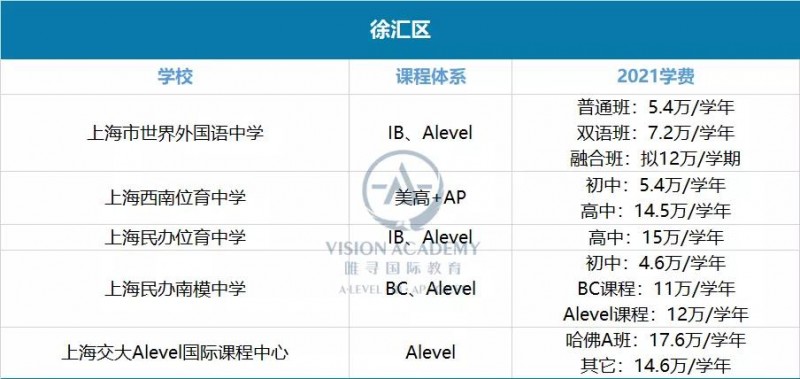 上海国际学校学费一年多少钱?黄浦 松江等16个区盘点来啦内容图片_7