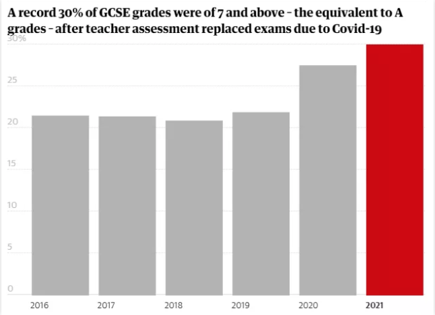 2021年IGCSE夏季大考分数分析  今年的高分依旧猛增内容图片_1