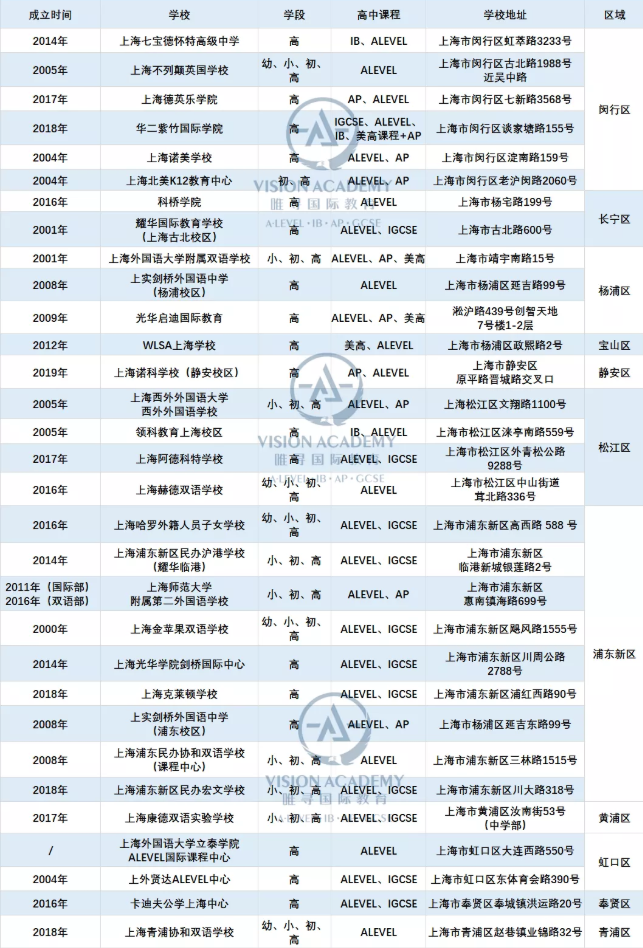 ALevel/IB/AP三大国际课程的区别有哪些？又有哪些择校建议呢？内容图片_2