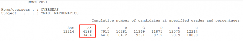 爱德思ALEVEL数学难吗 橡沐带你解读今年出分报告内容图片_2
