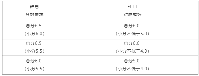 思克莱德大学雅思要求整理，附ELLT成绩申请分数线内容图片_2