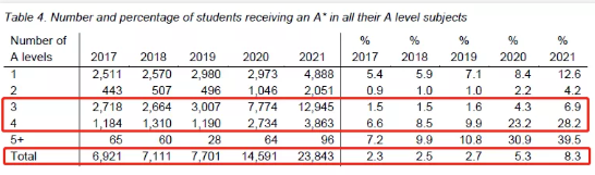 2021英国 Alevel成绩A星成绩刷爆记录  大学出现超额录取的局面内容图片_3