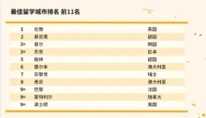 英国有哪些城市更适合留学生居住呢？QS为你评选出这些城市内容图片_1