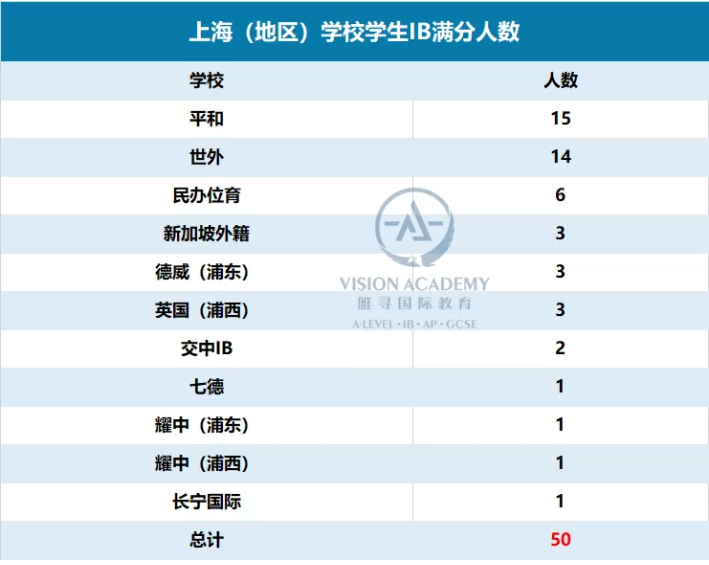 上海IB国际学校分数盘点  这些很牛逼的院校你更pick哪一个内容图片_1