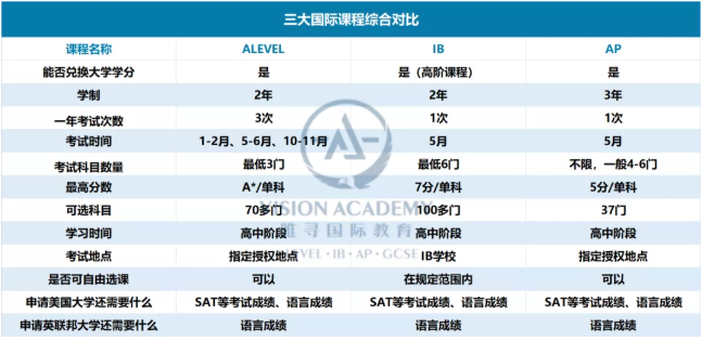 ALevel/IB/AP三大国际课程的区别有哪些？又有哪些择校建议呢？内容图片_1