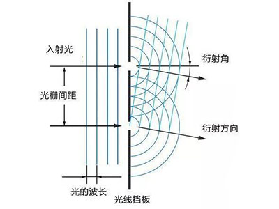 迷你ALEVEL物理知识点讲解 查漏补缺WAVE章节内容