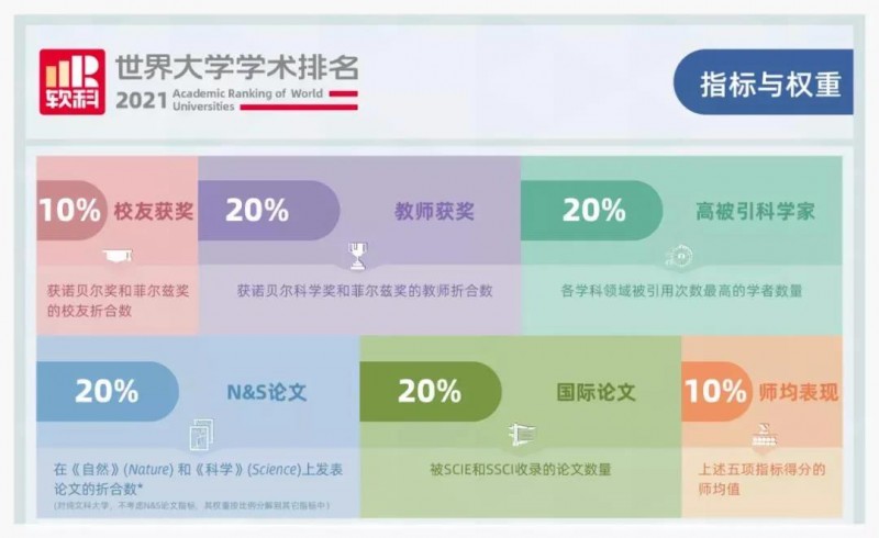 软科2021世界大学排名发布,哈佛 斯坦福 剑桥成为前3内容图片_2